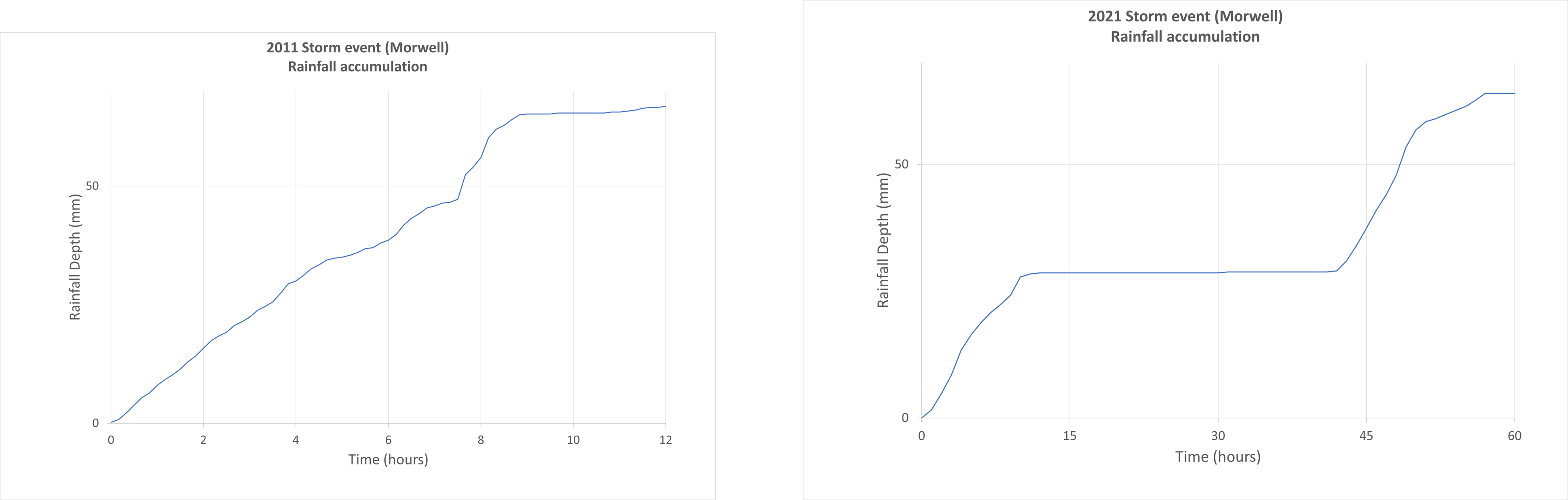 Hydrographs